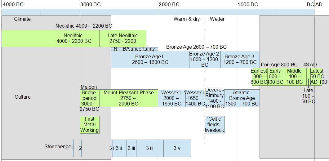Bronze Age timeline Bronze Age timeline